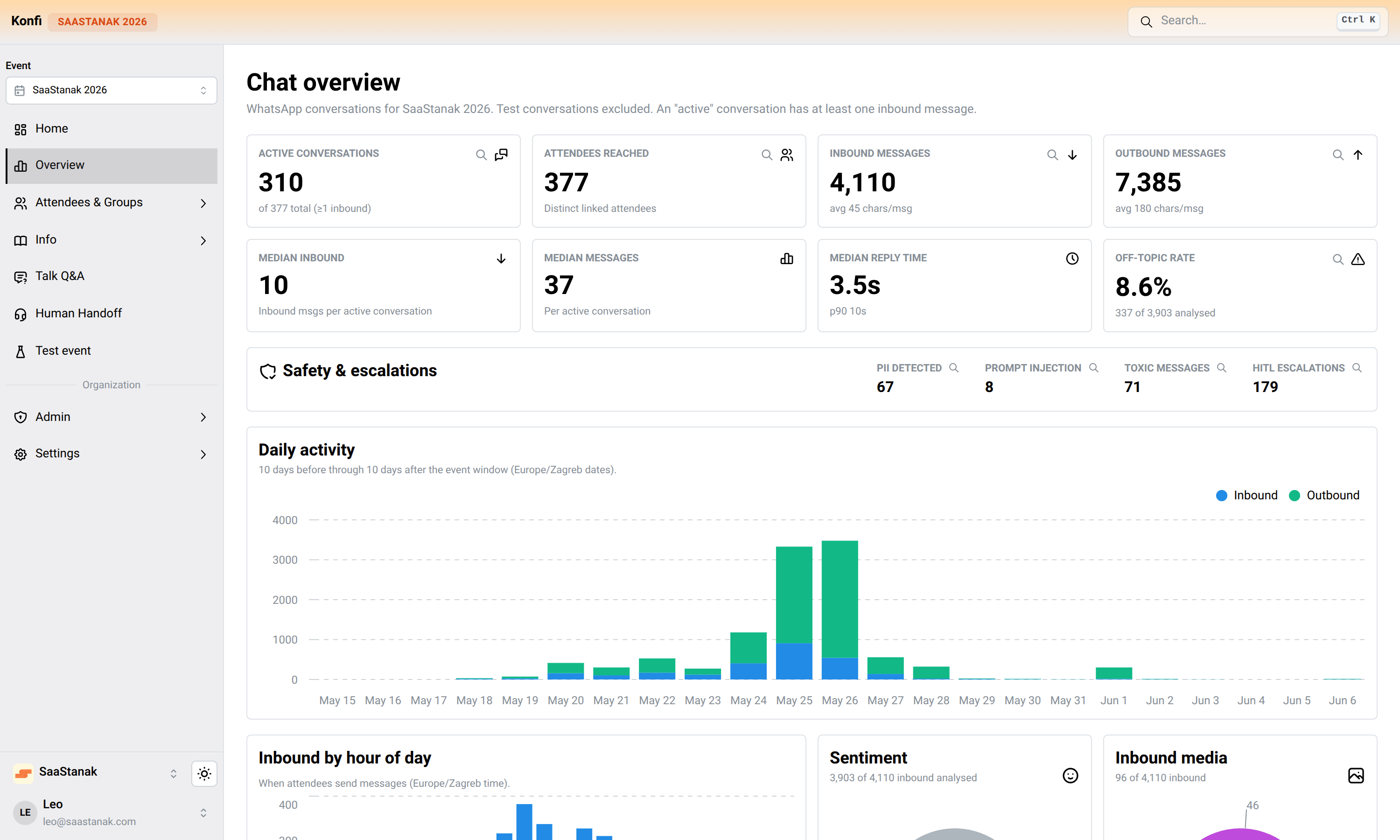 Konfi event dashboard showing conversation overview, daily activity and safety metrics